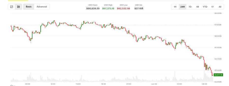 Bitcoin selloff continues as prices slide below $63,000 for the first time since February