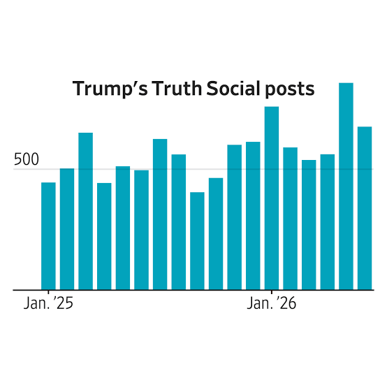 See How Trump’s Truth Social Posts Move Stocks