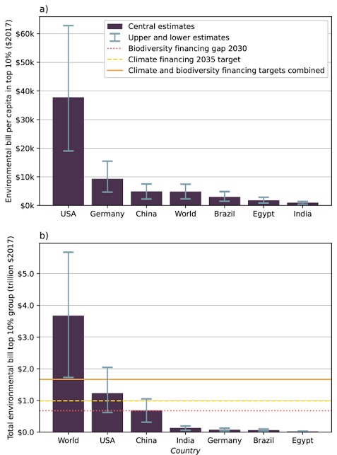 Environmental damages of the top ten percent consumers exceed global climate and biodiversity funding gaps