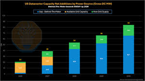 US Grid Constraints: Towards 40GW+ of Behind-The-Meter Datacenter by 2028?