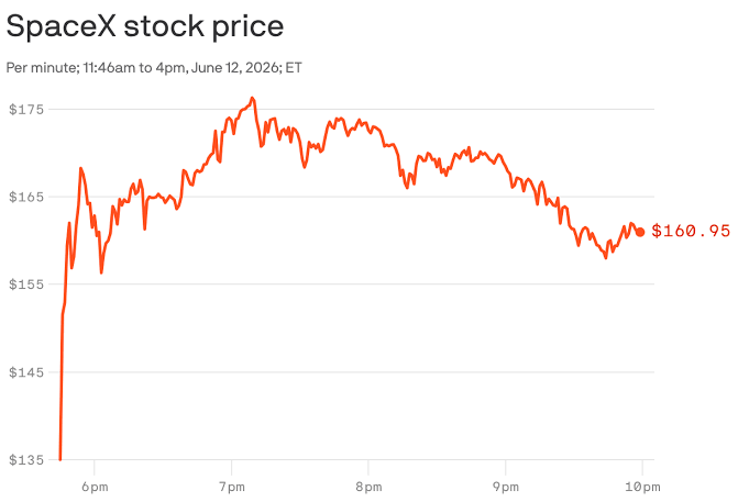SpaceX shoots 19% higher in first day of trading