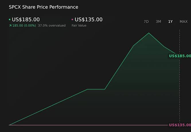 SpaceX (SPCX) Is Down 14.7% After Starship Abort and Rising Scrutiny of Its Lofty Valuation