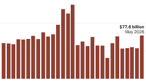 U.S. Trade Deficit Widens in May on Record Goods Imports