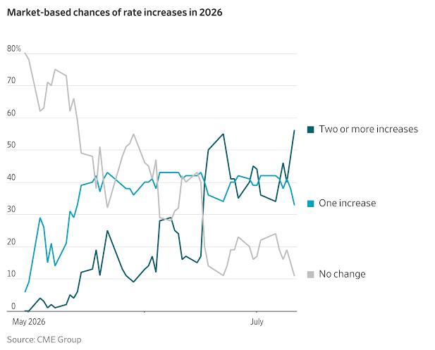 Traders Dial Up Bets on Rate Increases