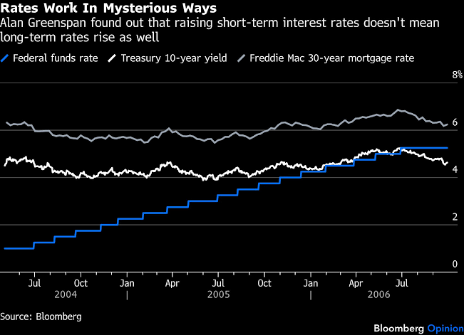 Warsh’s Twist Could Be Higher Fed Rates and Lower Mortgage Rates
