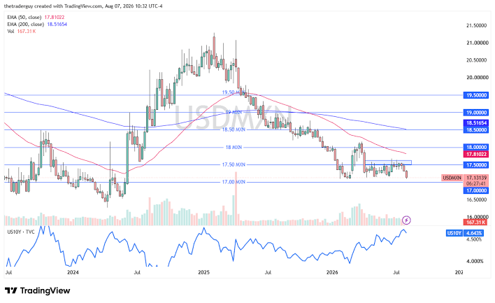 Weekly Forecast 10 to 14/08: Global Markets Split