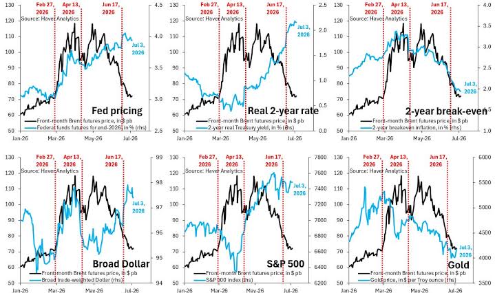 Markets After the Oil Shock