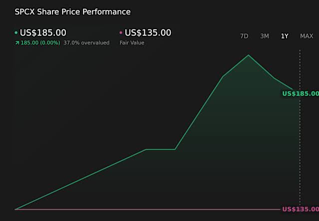 SpaceX (SPCX) Is Up 14.9% After Record IPO And $60 Billion Cursor AI Deal - What's Changed