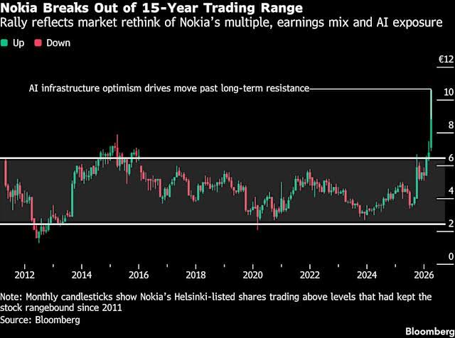 Nokia’s 140% Rally Turns AI Comeback Into Valuation Puzzle