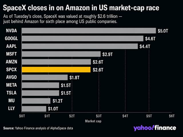 SpaceX closes in on Amazon in sprint toward $3 trillion