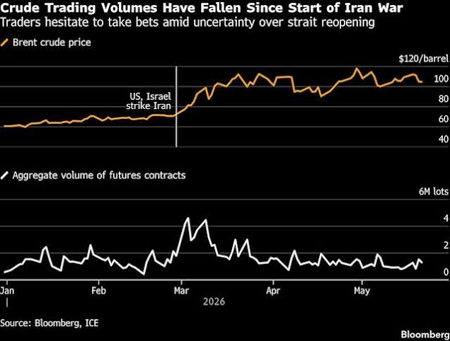 Oil Swings With Market Focused on US-Iran Peace Prospects