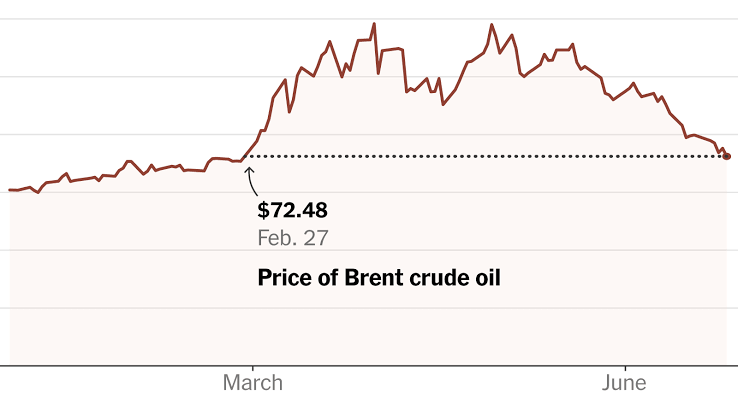 Oil Prices Return to Prewar Levels, Four Months Later