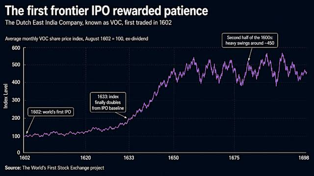 The 400-year-old lesson for SpaceX investors: Chart of the Day