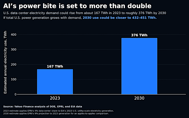 AI's next bottleneck is power: Chart of the Day