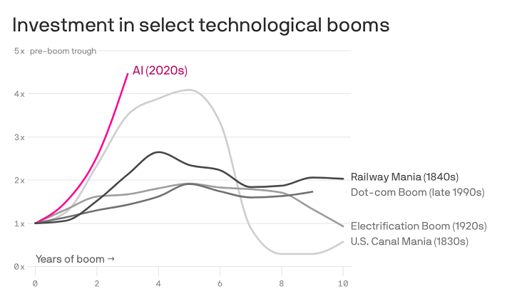 The AI boom's historical warning