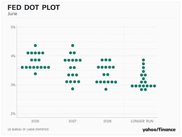 Fed 'dot plot': Almost half of FOMC members project at least one interest rate hike this year