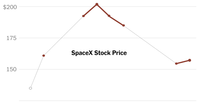 SpaceX Stock Price Is Slumping After Its Blockbuster IPO