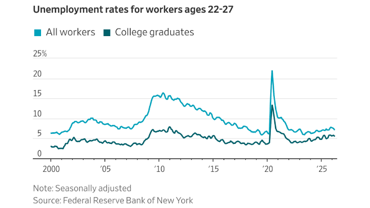 New College Grads Confront a Tight Job Market but Still Have an Edge