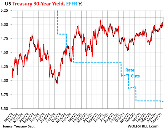 US Government Sold $691 Billion of Treasury Securities this Week, 10-Year Yield Spikes to 4.6%, 30-Year Yield to 5.12% as 2nd Wave of Inflation Takes Off