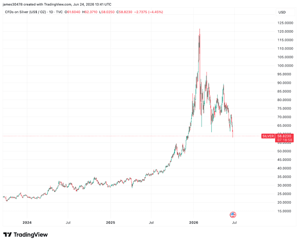 Gold, silver and bitcoin tumble as 'debasement' trade unwinds