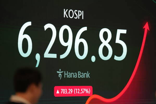 South Korea’s Kospi index jumps more than 16% on a surge of chipmaking stocks
