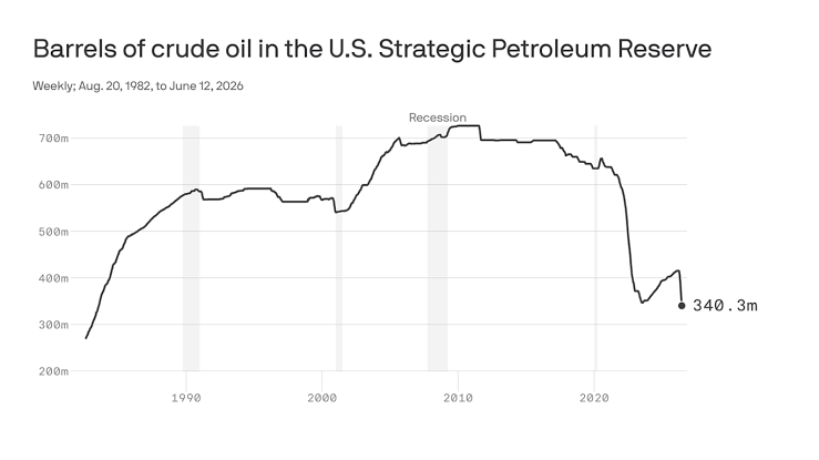 U.S. oil stockpile falls to 43-year low