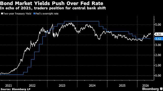 Warsh Caught Between Trump and Bond Market Betting on Rate Hikes