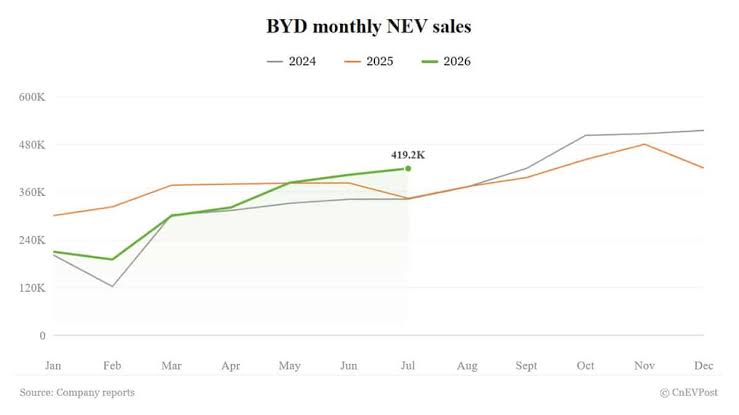 BYD July sales jump 21.8% as overseas deliveries hit fresh record