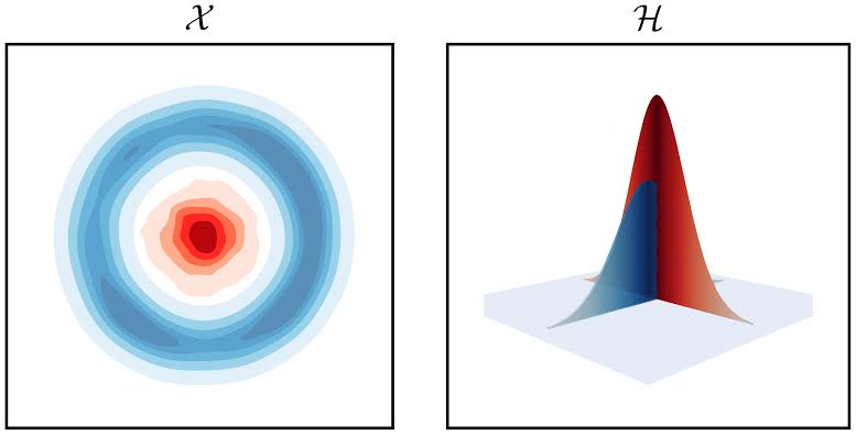 Hidden geometry explains why kernel methods separate complex data so well