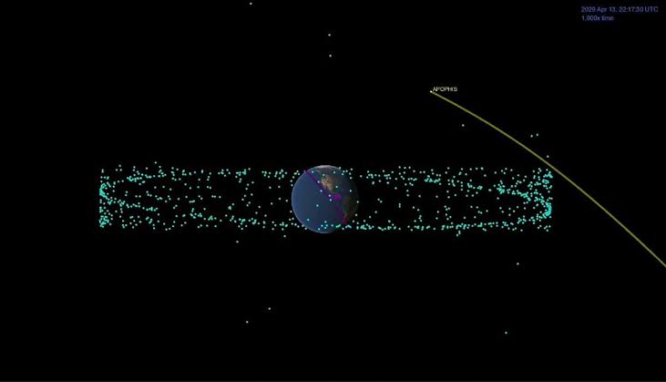 In April 2029, asteroid Apophis will pass just 32,000 kilometres above Earth—inside the orbit of geostationary satellites—and NASA’s OSIRIS-APEX spacecraft will follow close behind to see what Earth’s gravity did to it