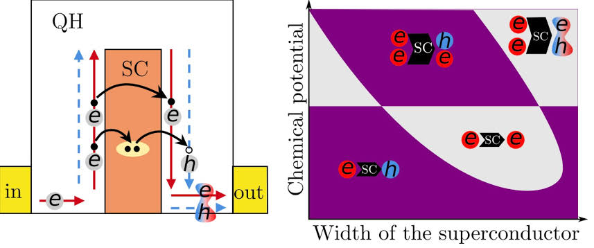 Topological states emerge in quantum Hall-superconductor devices with multiple channels