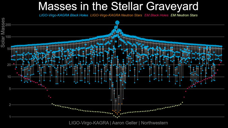 Gravitational wave astronomy is now a fully mature science