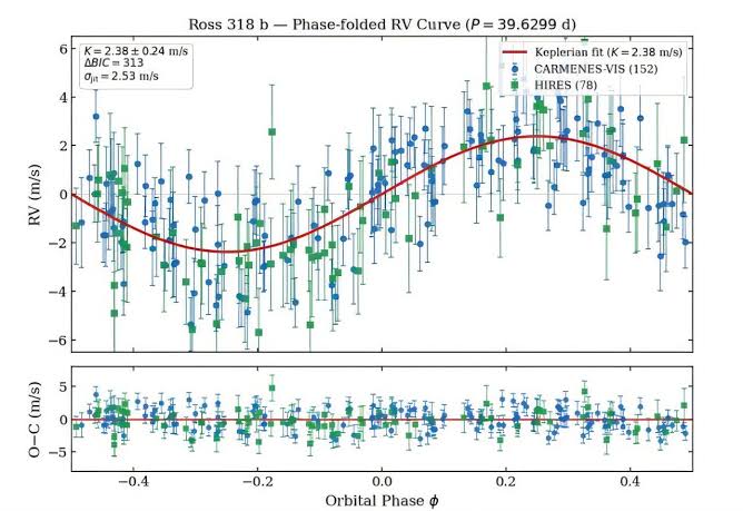 Astronomers discover a super-Earth orbiting a nearby red dwarf