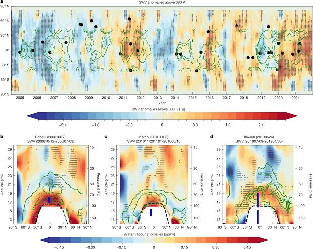 Volcanoes and wildfires are adding water vapor to the stratosphere, raising climate concerns
