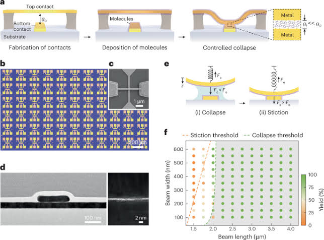 Self-assembled contacts for high-yield molecular devices