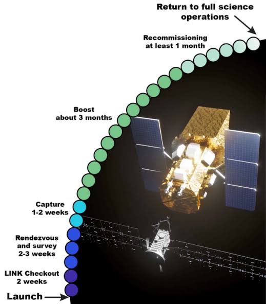 NASA to save Swift spacecraft from plunging back to Earth