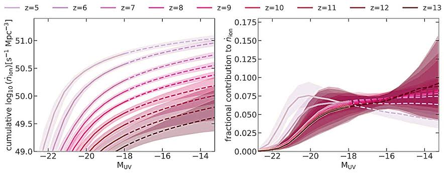 JWST study suggests a handful of 'leaky' galaxies reionized the early universe
