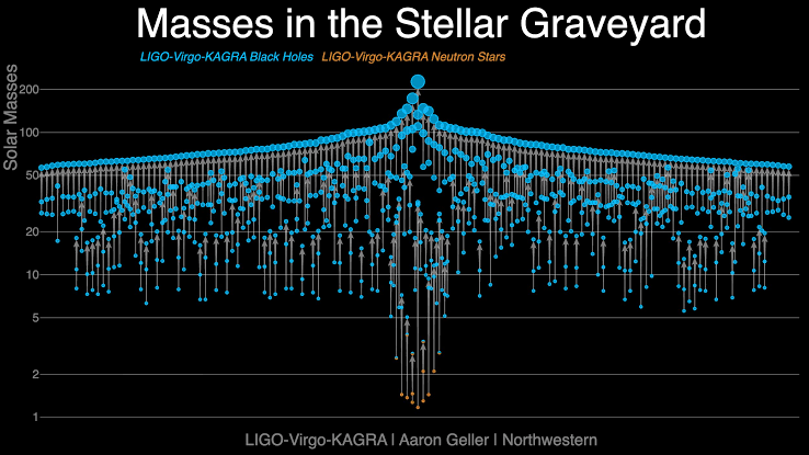 Astrophysicists strike black gold with treasure trove of gravitational wave detections