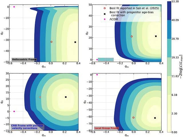 Corrected Pantheon+ analysis of supernovae challenges accelerating universe claim