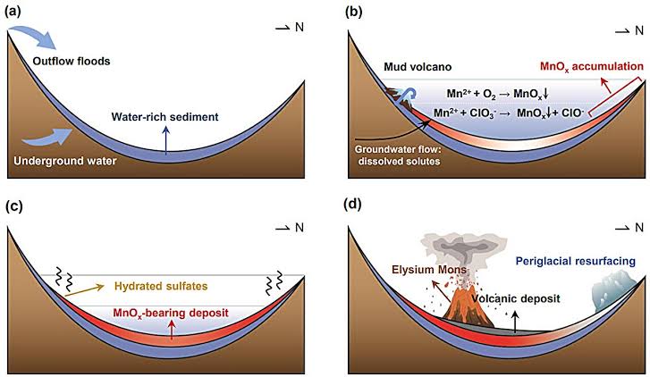 Mars's manganese 'bathtub ring' reveals ancient ocean timeline and its potential for life