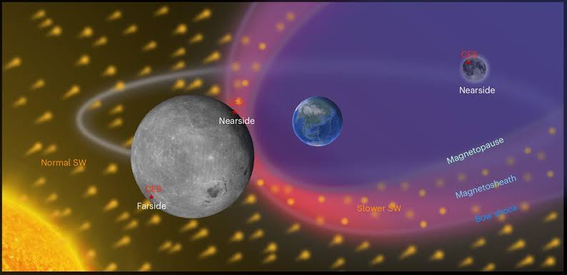Samples reveal how Earth slows solar wind striking moon's near side