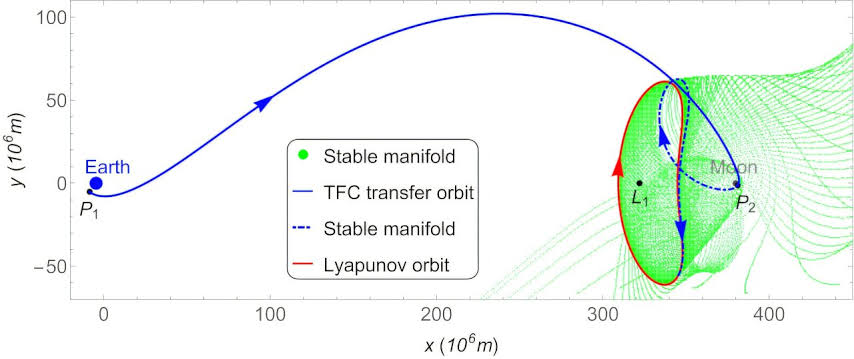 Mathematical method calculates most efficient Earth-moon route yet