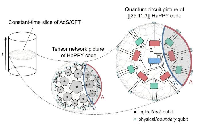 From quantum error correction to emergent gravity: Probing holographic universes at QLab