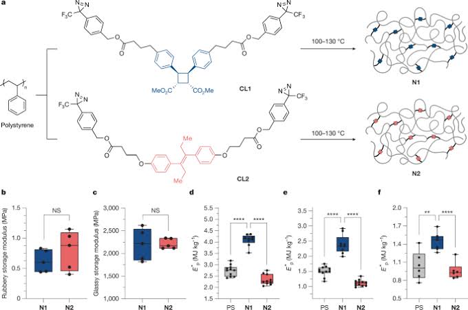 Mechanophore cross-linking enhances ballistic energy dissipation of polymers