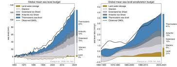 Sea level rise and its acceleration (IMAGE)