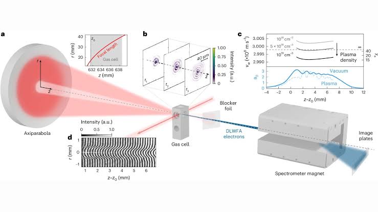 'Flying focus' laser overcomes key limitation in plasma-based particle accelerators