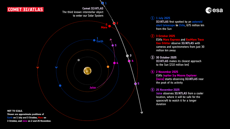 ESA’s Mars and Jupiter missions observe Comet 3I/ATLAS