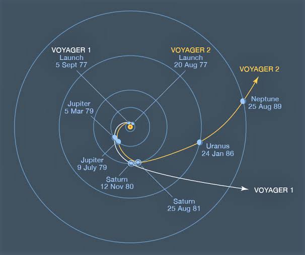 NASA timed Voyager 2’s 1977 launch to catch an alignment of the four outer planets that only lines up once every 176 years, letting a single spacecraft slingshot past Jupiter, Saturn, Uranus and Neptune on borrowed gravity — a shortcut through the solar syst