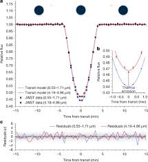 Aerosols and hydrocarbons in the atmosphere of a white dwarf planet
