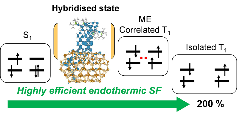 Supercharging solar cells: Quantum dot-molecule hybrid states enable near-maximum efficiency